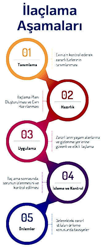 ilaçlama aşamaları infografik